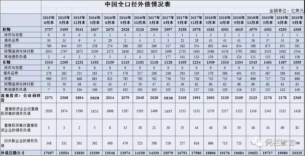 外债首次突破2万亿大关，预测明年汇率破7.5