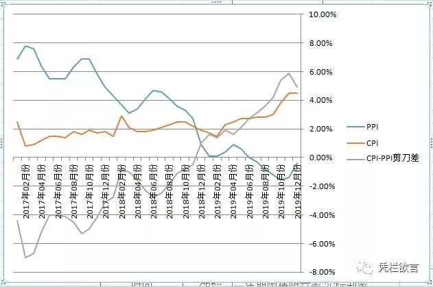 PPI大幅反弹却没向通胀传导汇率是CPI稳定唯一原因