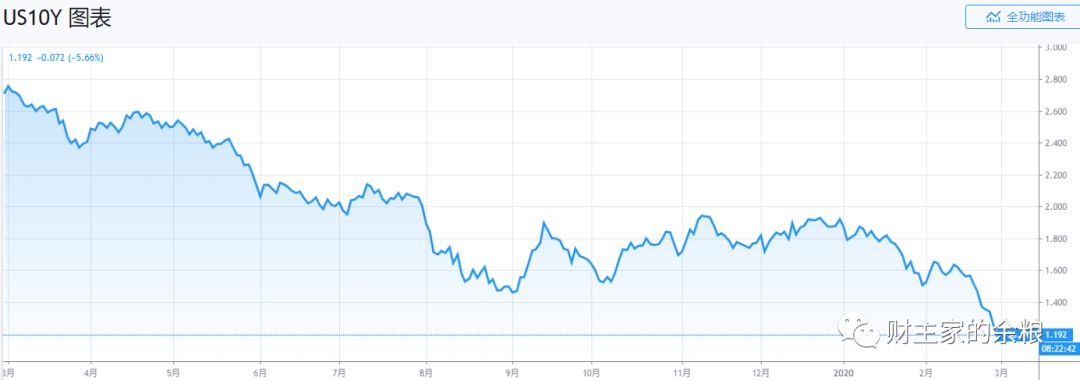 200年新低！美债到底发生了什么事