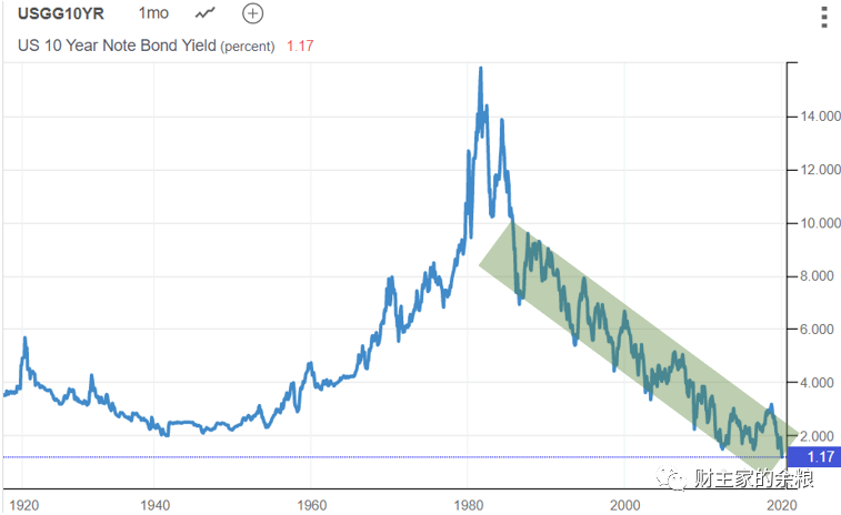 200年新低！美债到底发生了什么事