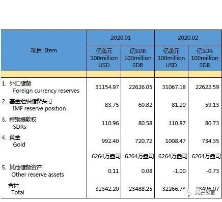 说话是门艺术——有多少人被2月外储数据误导