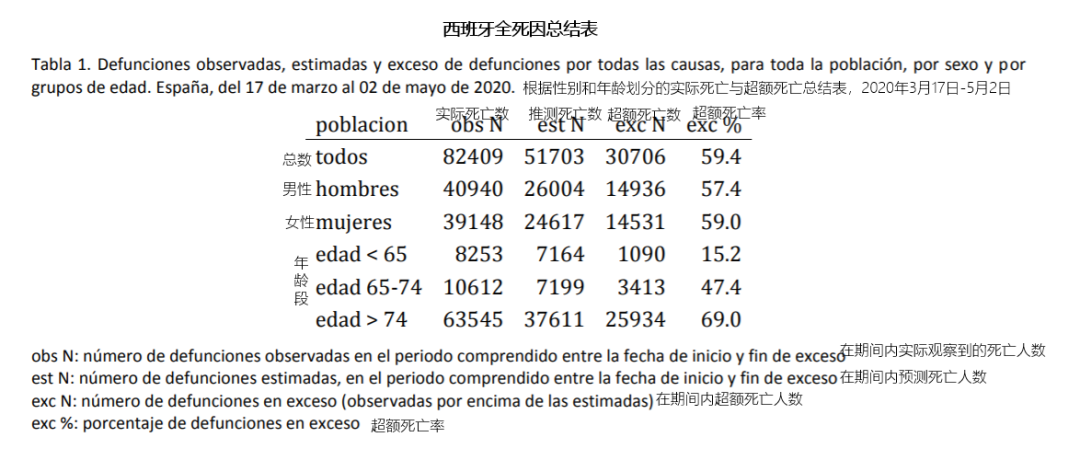 蛮族勇士：【新冠追踪】西班牙超额死亡率研究