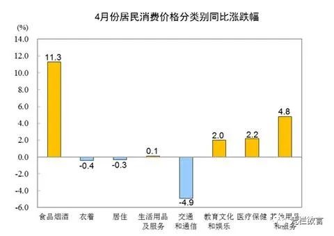 粮成了问题——4月PPI大跌3.1%，CPI仍涨3.3%