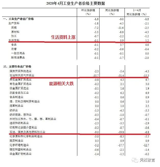 粮成了问题——4月PPI大跌3.1%，CPI仍涨3.3%