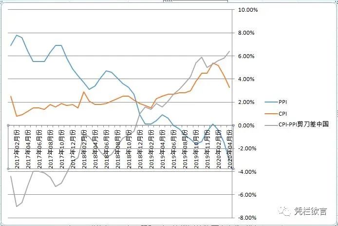 粮成了问题——4月PPI大跌3.1%，CPI仍涨3.3%