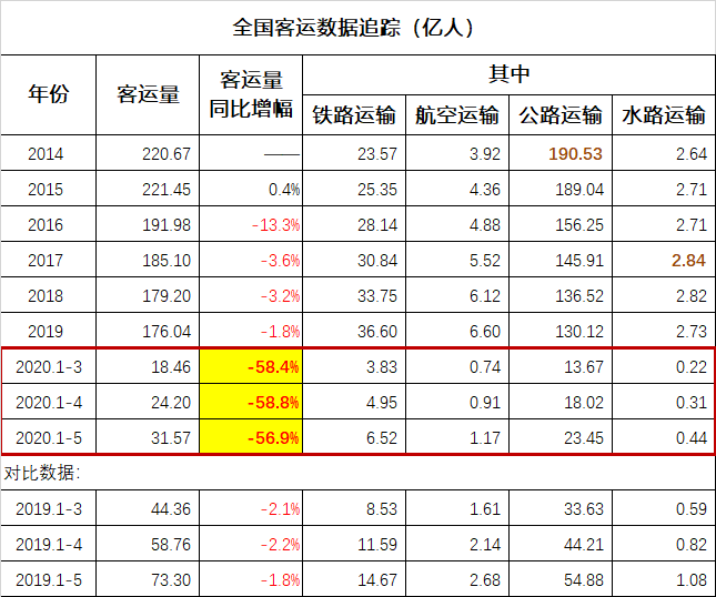 从全国客运量数据看经济是否复苏