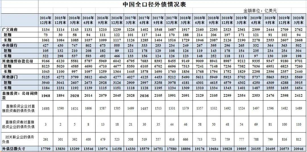 风险大不大？外债2.1万亿不包括外商投资2.9万亿