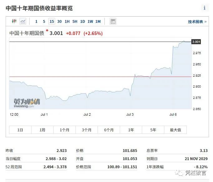 上证涨超4%，十年国债破3%形成加息效果