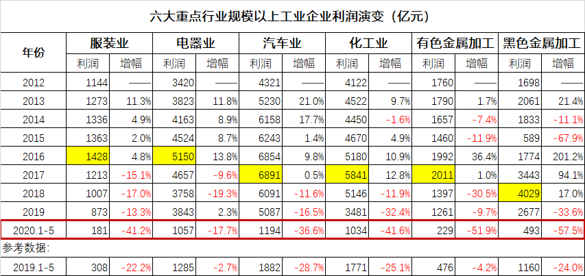 民生之多艰——六大基础产业衰退轨迹