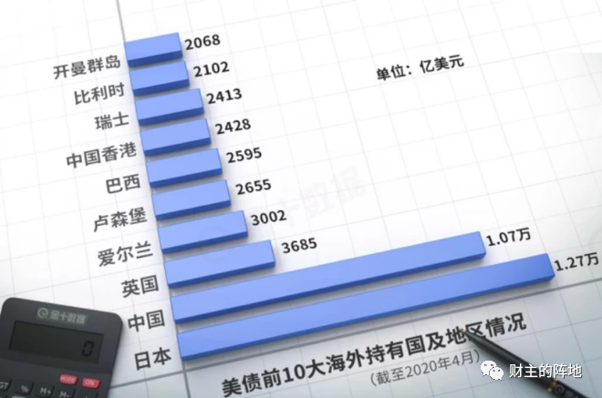 路财主：中国欠美国1.6万亿美元，这可怎么办？