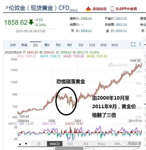 凭栏：恐慌与黄金价格V字反转