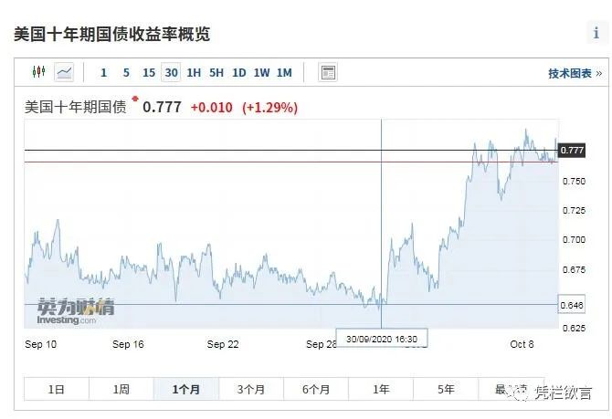 国债加息 十年国债收益率超3.2%反超疫情之前