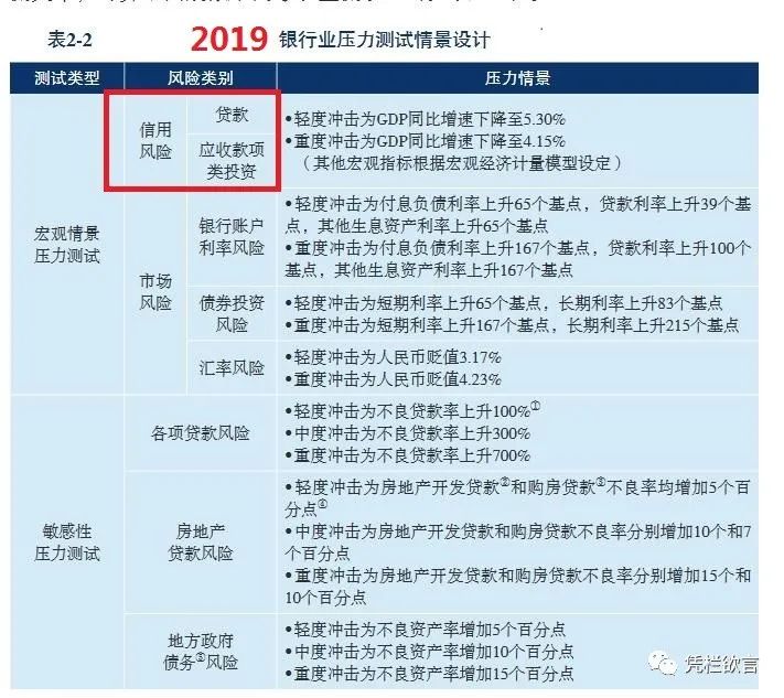 疫情冲击下，央行公布银行业压力测试结果大幅改善