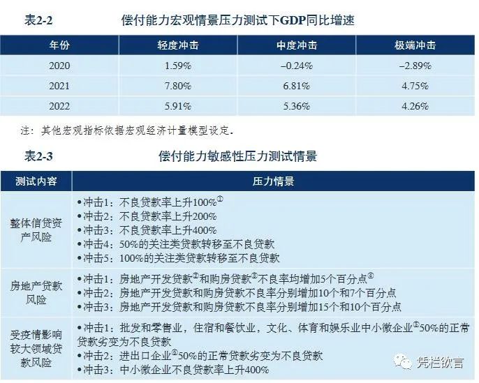 疫情冲击下，央行公布银行业压力测试结果大幅改善