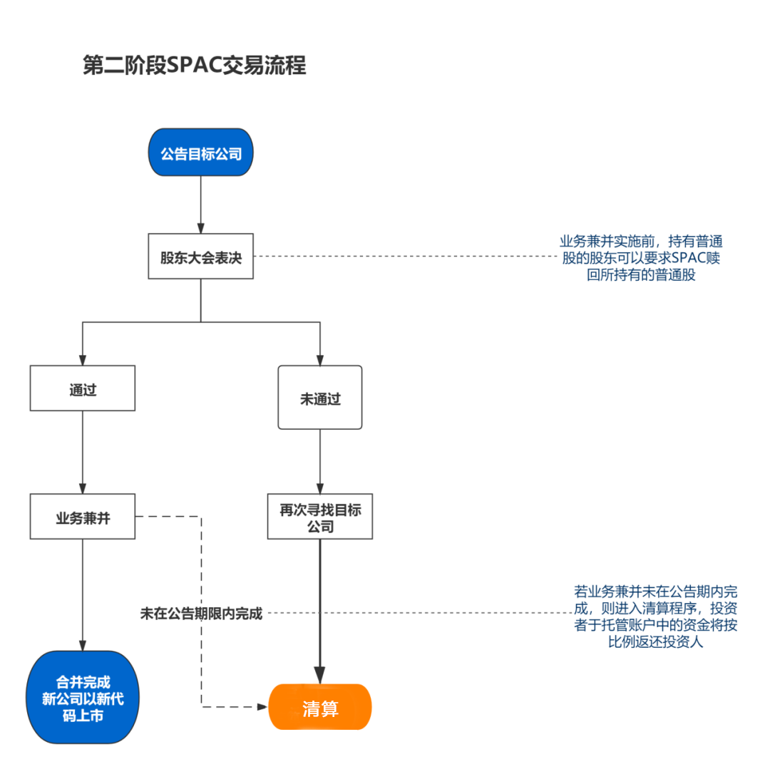 SPAC交易流程详解及案例介绍