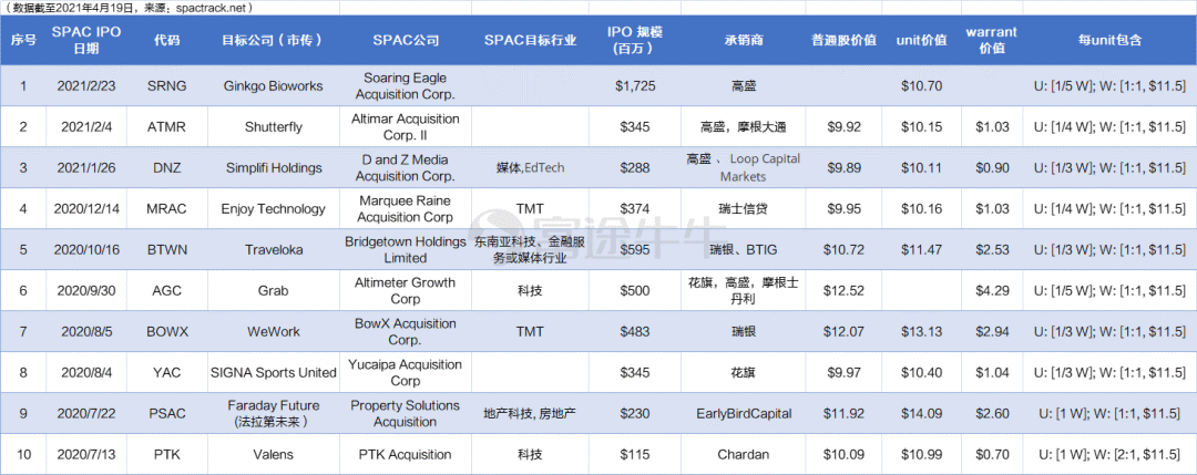 SPAC交易流程详解及案例介绍