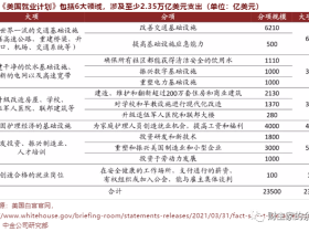  Lu Caizhu: Biden Infrastructure with US $23500: the last harvest of US stocks!