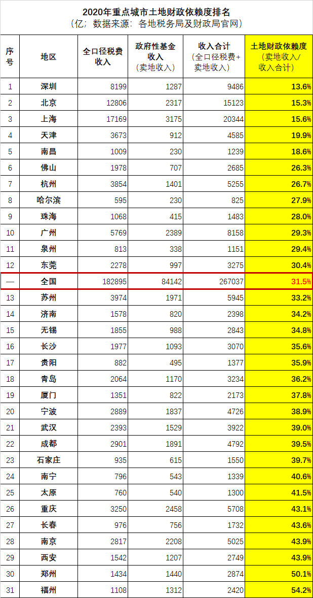 31城财政强悍度大比拼（修订版）