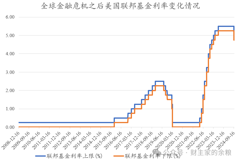 美联储降息尘埃落定，但是……-图片1