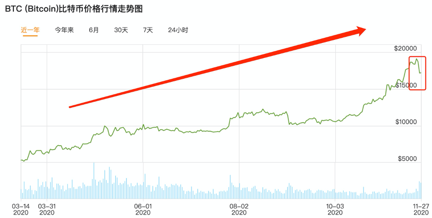 比特币价格大幅波动！这两只概念股成色如何？-图片1