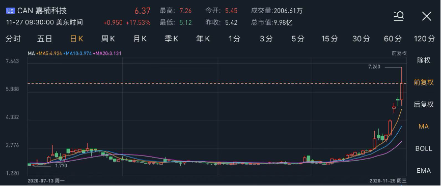 比特币价格大幅波动！这两只概念股成色如何？-图片4