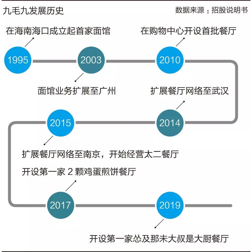 「九毛九」即将上市！玖富送红包，最高领99元！