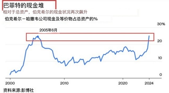 如松：巴菲特“一级战备”，“海啸”在哪里？-图片2