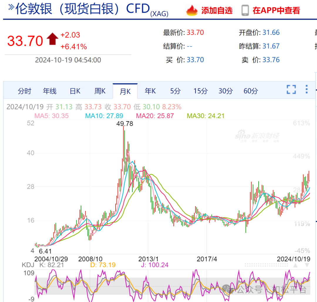 如松：黄金，38次历史新高；白银，展翅飞翔-图片1