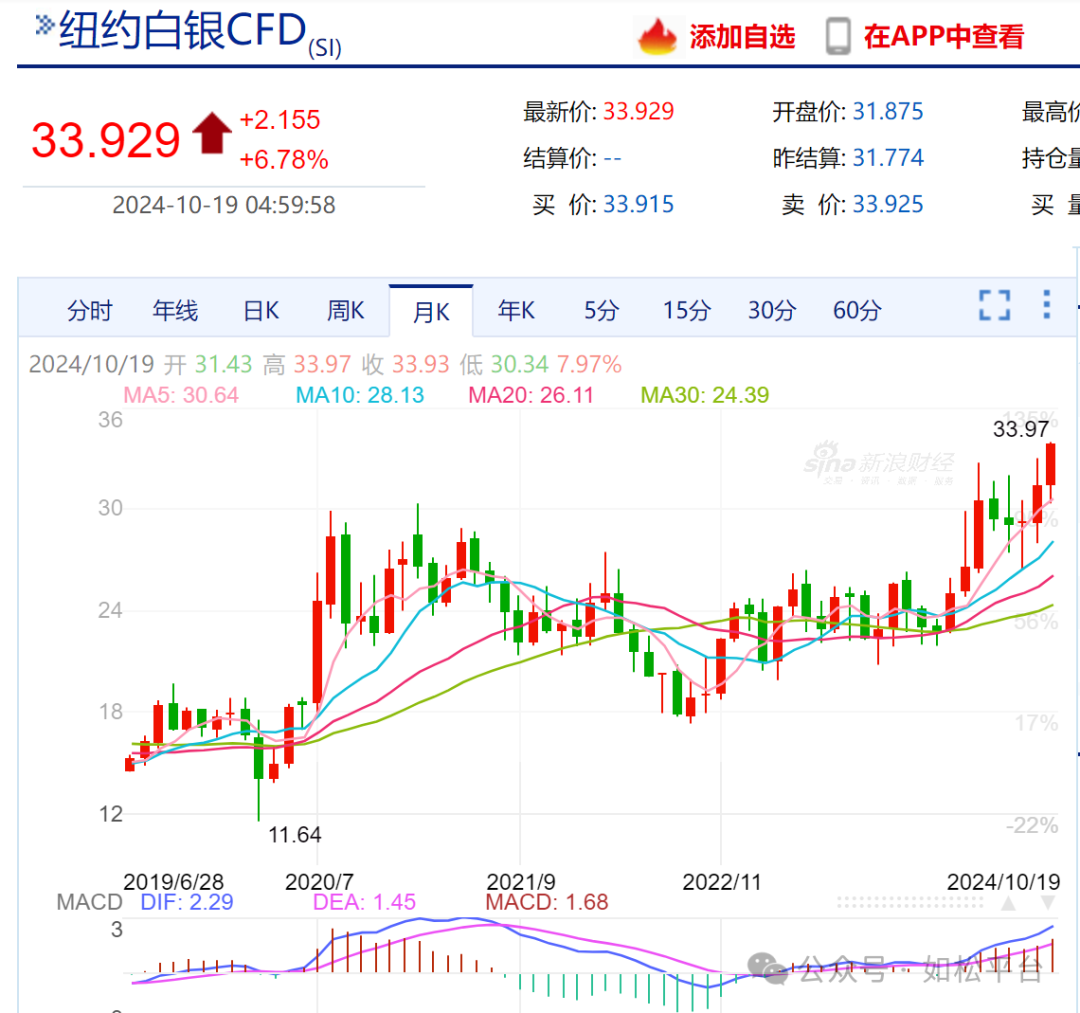 如松：黄金，38次历史新高；白银，展翅飞翔-图片2