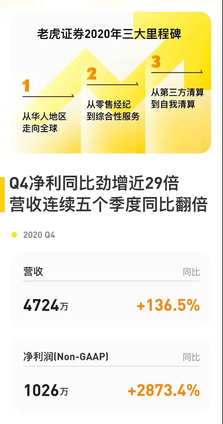 老虎证券2020年营收1.4亿美元同比大增136% 四成新增入金客户来自海外