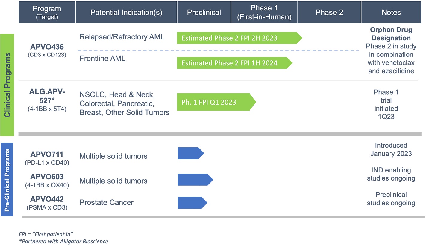 Aptevo Therapeutics Pipeline