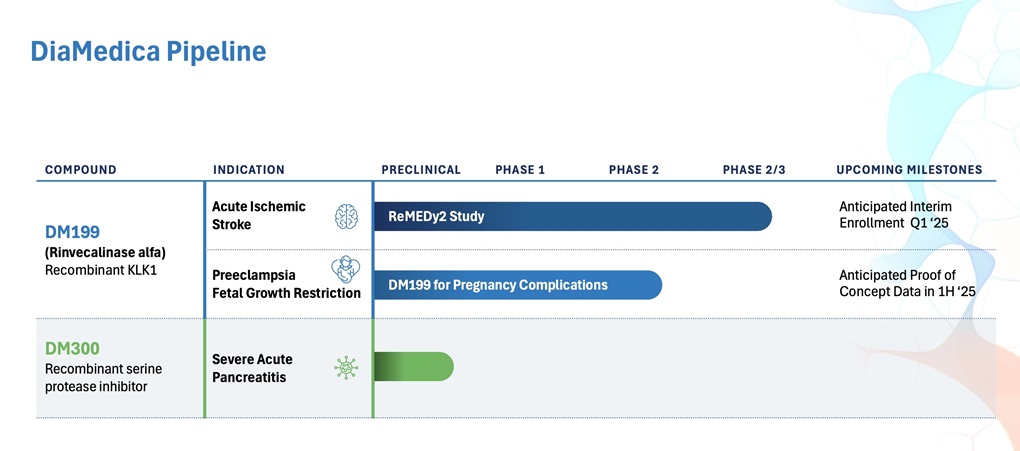 DiaMedica Therapeutics pipelines