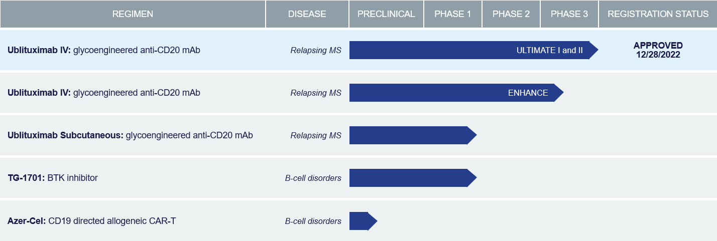 TG Therapeutics 产品线