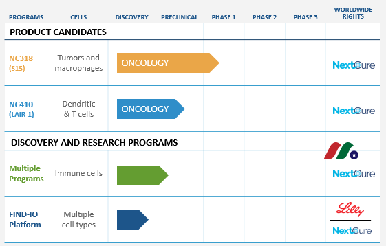 临床阶段生物制药公司：NextCure Inc.(NXTC)-图片2