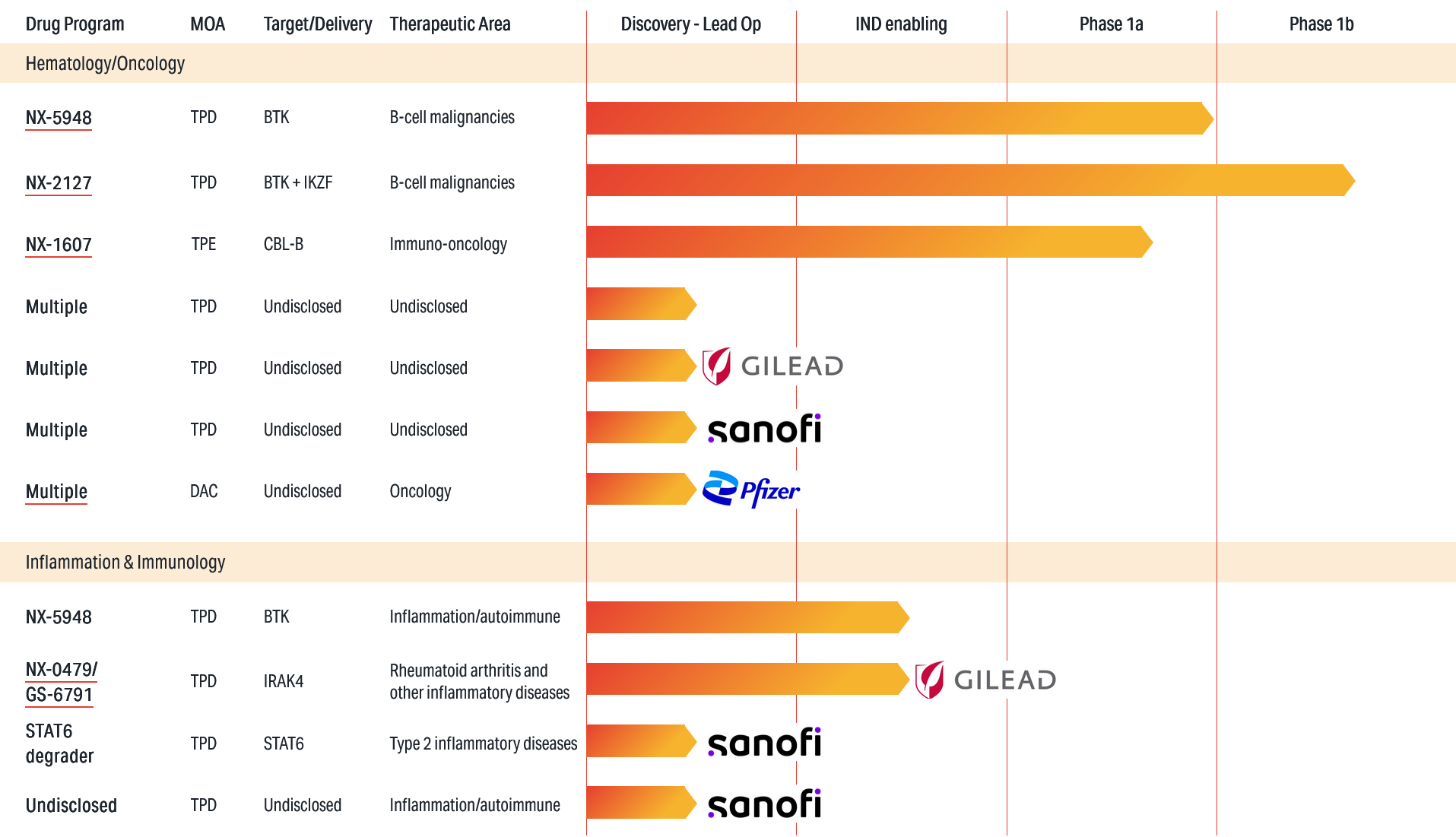 生物制药公司：Nurix Therapeutics, Inc.(NRIX)-图片2