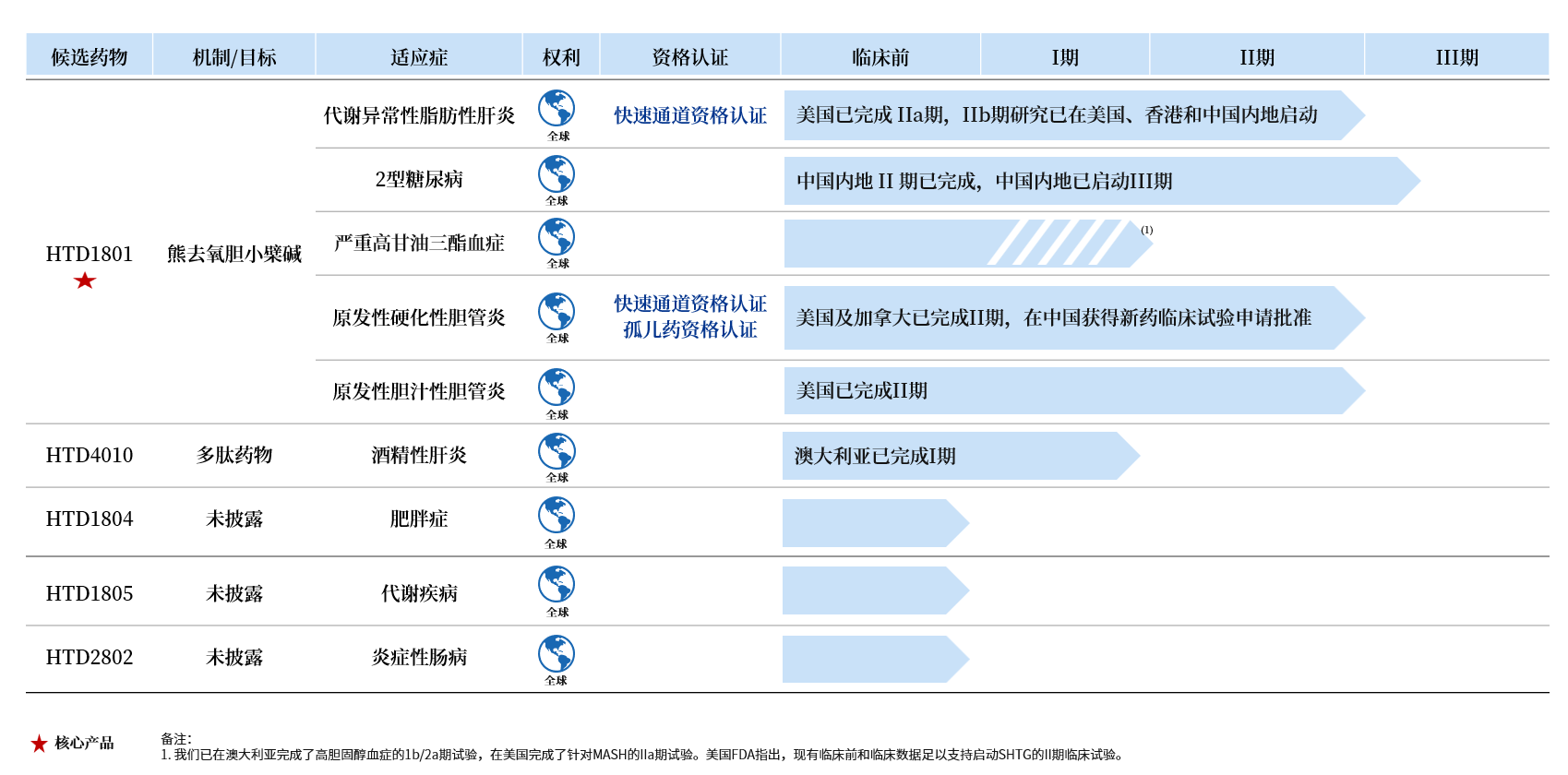 中国临床阶段生物技术公司：君圣泰医药 HighTide Therapeutics Inc.-图片2