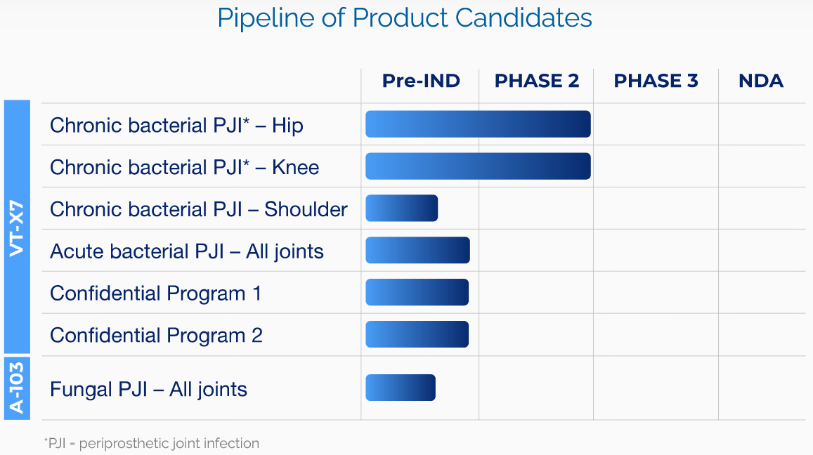 Osteal Therapeutics Pipeline