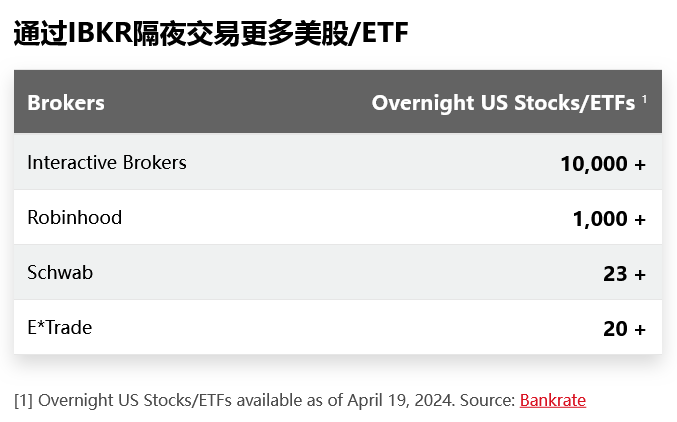 美股最强夜盘：盈透证券全天24小时交易10,000+只美国股票、ETF、期权和债券-图片2