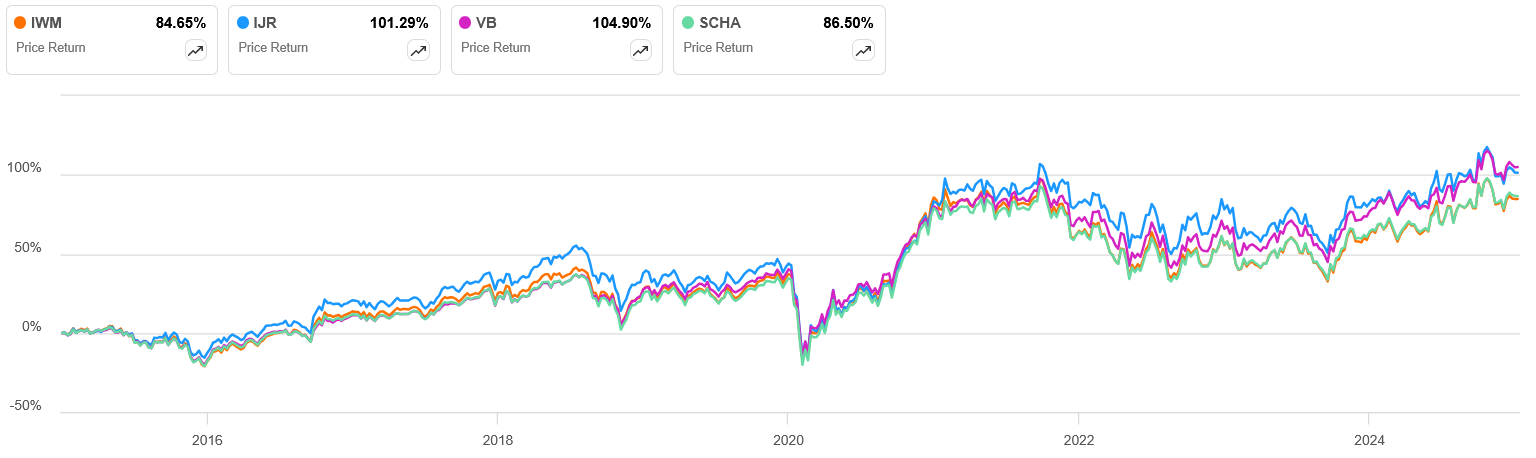 美股指数ETF投资指南之：小盘股ETF (IWM/IJR/VB/SCHA)-图片2